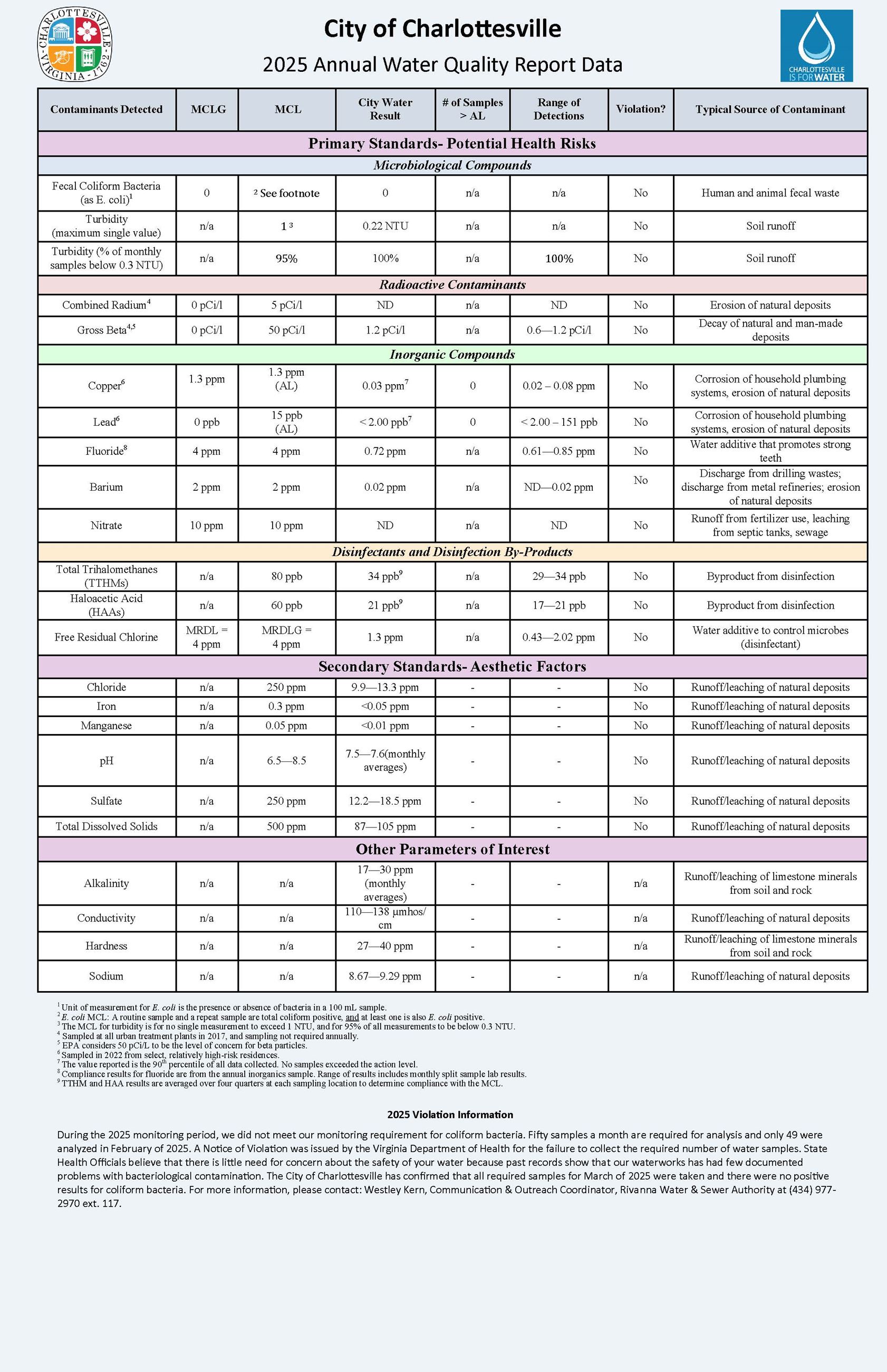 2025 Water Quality Report Data Table 