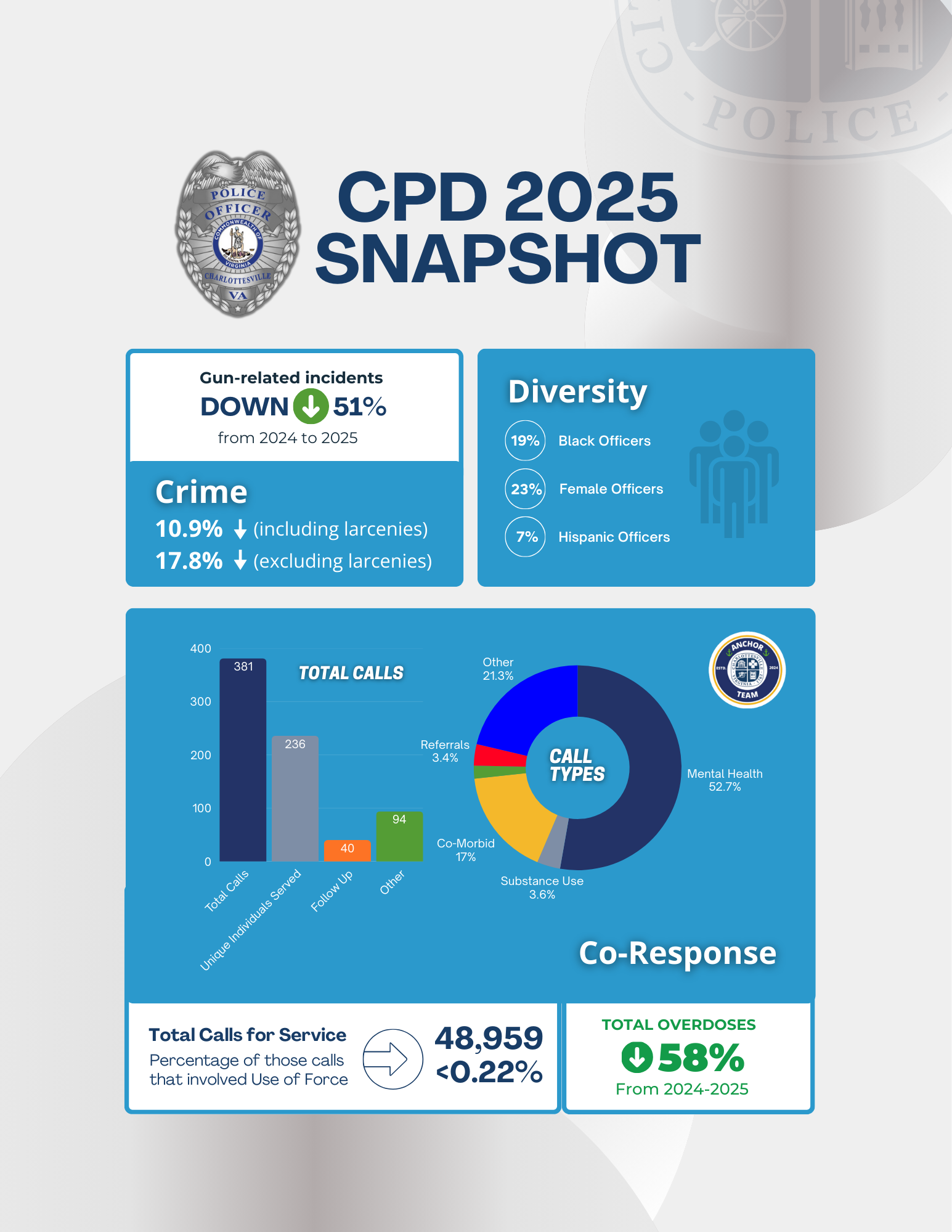 Charlottesville Police Department 2025 Year-End Snapshot