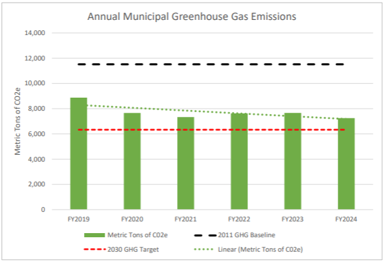 FY24 Energy and Water Management Greenhouse Gas Emissions Graph