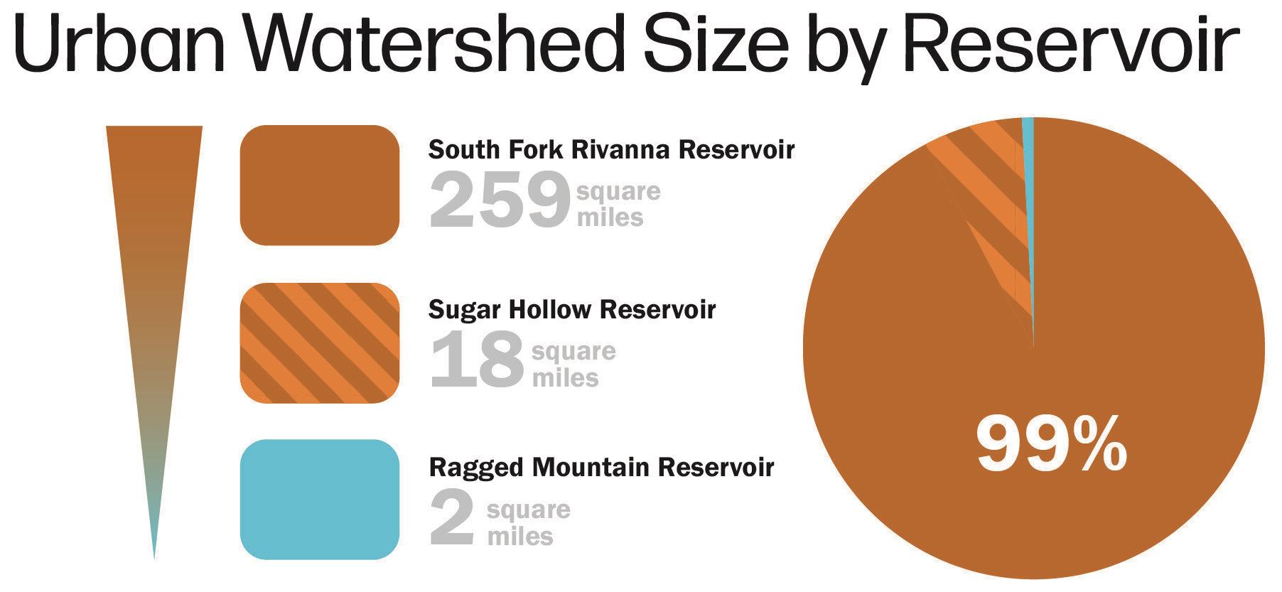 Watershed size by reservoir