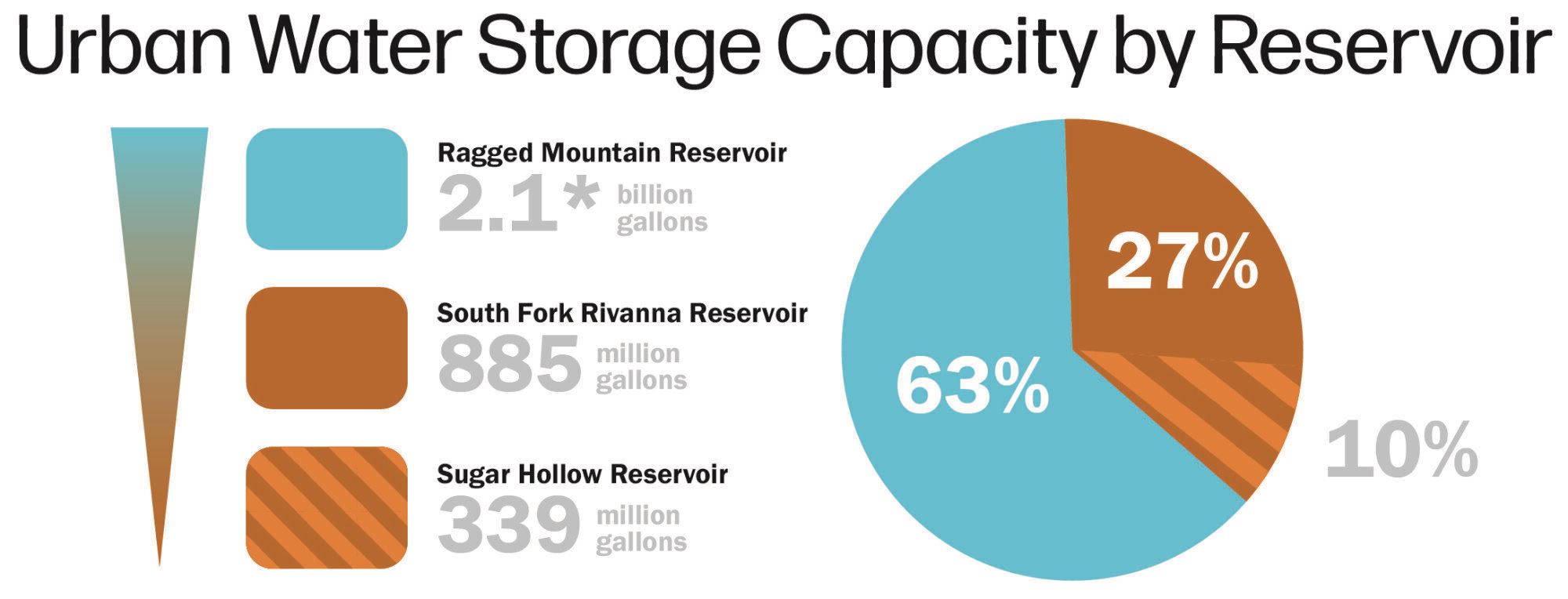 Storage capacity by reservoir