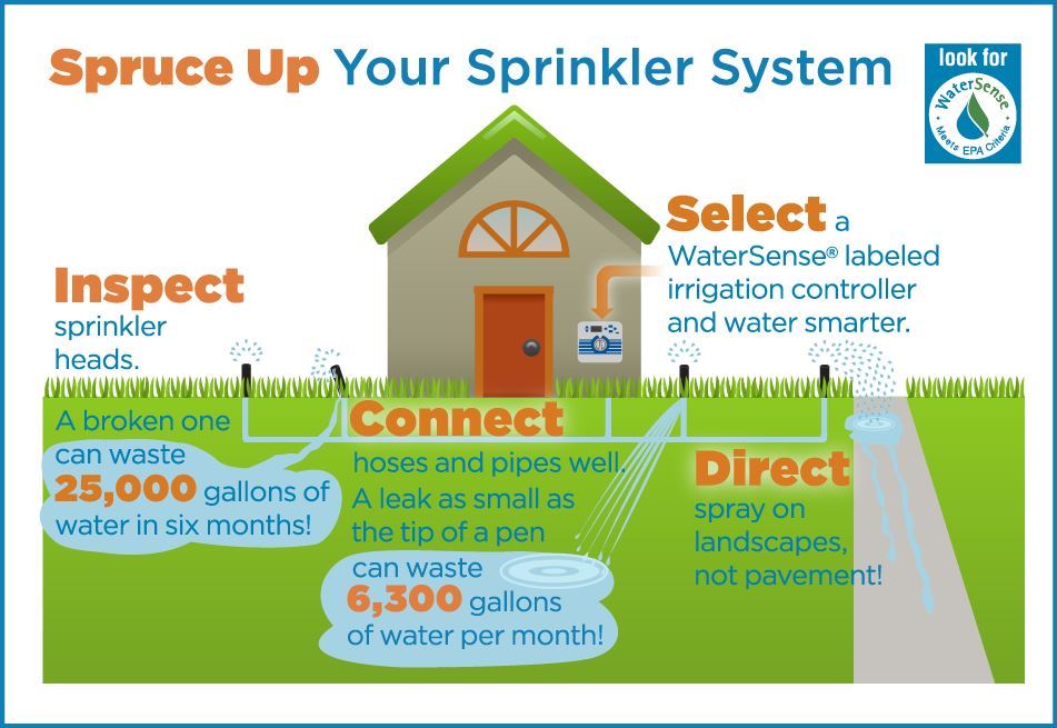 WaterSense Sprinkler Spruce Up Infographic telling you to inspect sprinklers, select a WaterSense la